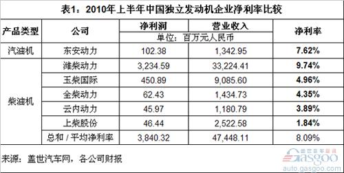 Analysis of Profit and Customer Concentration of Independent Engine Enterprises in China