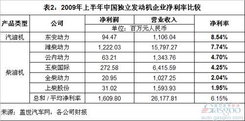 Analysis of Profit and Customer Concentration of Independent Engine Enterprises in China