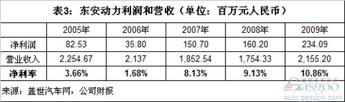 Analysis of Profit and Customer Concentration of Independent Engine Enterprises in China