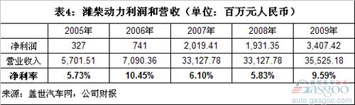 Analysis of Profit and Customer Concentration of Independent Engine Enterprises in China