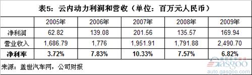 Analysis of Profit and Customer Concentration of Independent Engine Enterprises in China