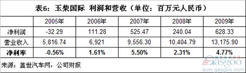 Analysis of Profit and Customer Concentration of Independent Engine Enterprises in China