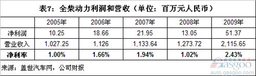 Analysis of Profit and Customer Concentration of Independent Engine Enterprises in China