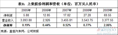 Analysis of Profit and Customer Concentration of Independent Engine Enterprises in China