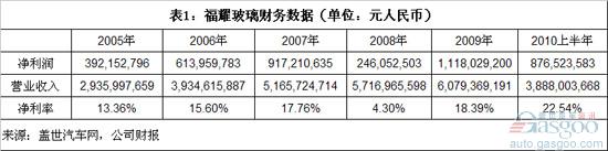 Automotive glass gross margin is higher than other glass