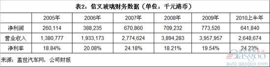 Automotive glass gross margin is higher than other glass