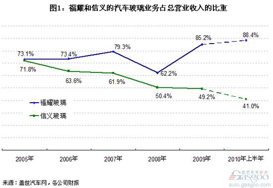 Automotive glass gross margin is higher than other glass