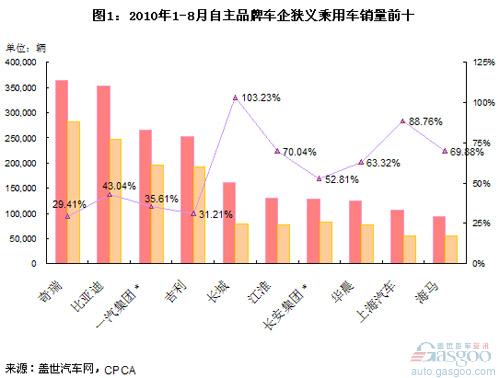 In August 2010, the sales of its own-brand passenger cars ranked Chery more than BYD.