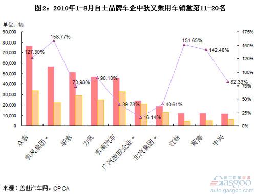 In August 2010, the sales of its own-brand passenger cars ranked Chery more than BYD.