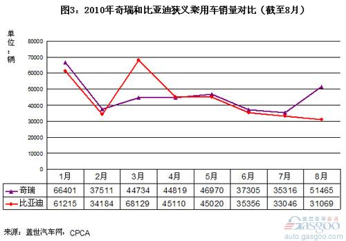 In August 2010, the sales of its own-brand passenger cars ranked Chery more than BYD.