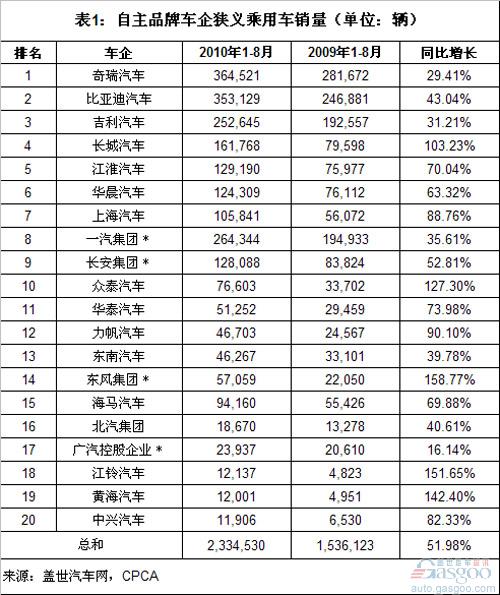 In August 2010, the sales of its own-brand passenger cars ranked Chery more than BYD.