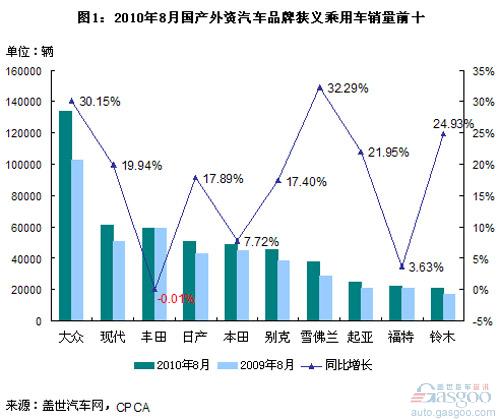 August 2010 Domestic Domestic Foreign-owned Brand Passenger Vehicle Sales Rank