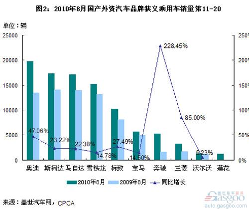 August 2010 Domestic Domestic Foreign-owned Brand Passenger Vehicle Sales Rank