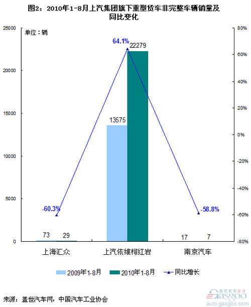 SAIC Group's Heavy Truck Company Sales Analysis for the First 8 Months of 2010