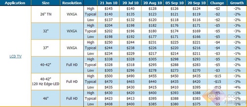 LED panel price is lowered by 4%, panel price continues to dive