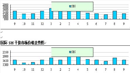 International SBS oil gel market price chart