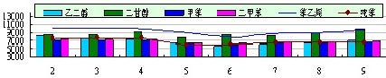 Domestic market price chart