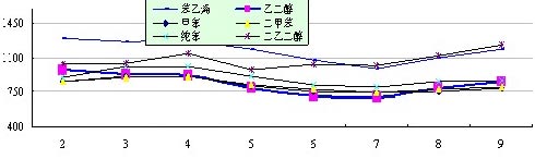 International liquid chemical market price chart