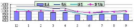 Domestic market price chart