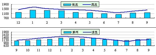 International Plastics Market Price Chart