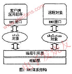 RMI architecture