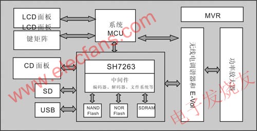 SH7263 Digital Car Audio System Block Diagram