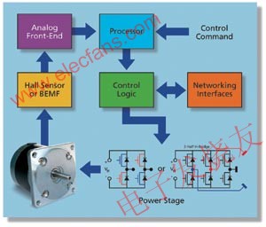 Traditional motion control implementation method