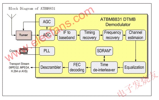 ATBM8831 chip system architecture