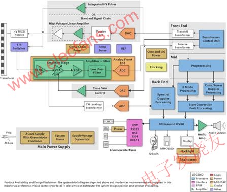 Ultrasonic system structure diagram example