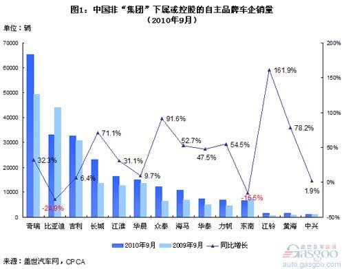 Sales of non-owned brand auto makers in the first nine months of the year and possible changes