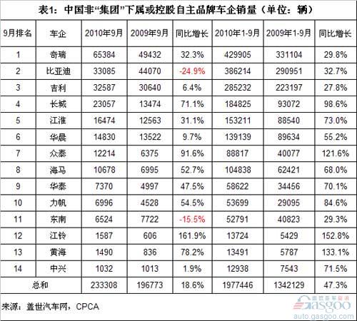 Sales of non-owned brand auto makers in the first nine months of the year and possible changes