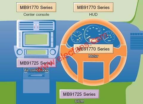 The application of instrument panel control and body control MCU in automobiles (taking MB91770 series and MB91725 series as examples)