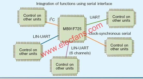 Use serial interface to achieve flexible communication interface function integration