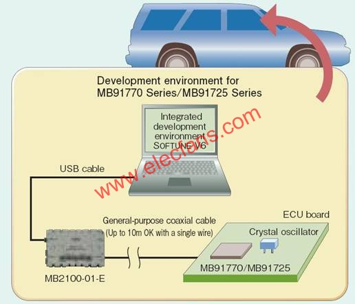 Using on-chip debugging to realize car evaluation