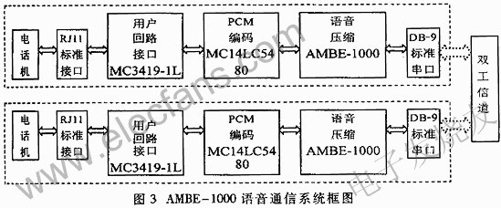 AMBE-1000 voice communication block diagram