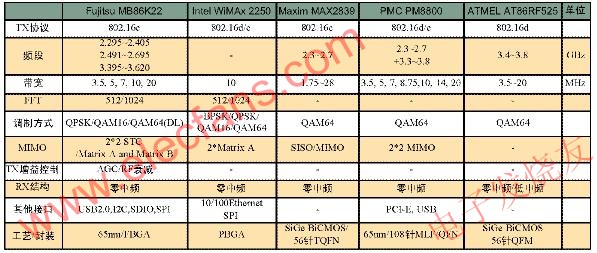 Comparison of parameters of several WiMax chips