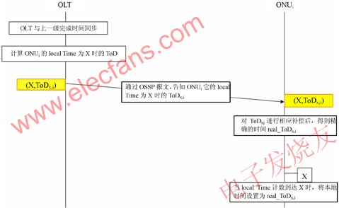 EPON / 10G EPON time synchronization mechanism