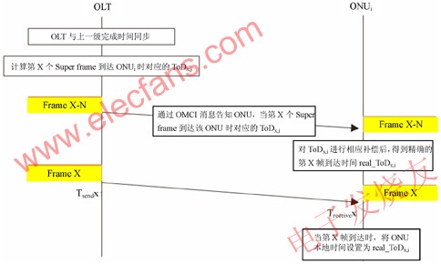 GPON / 10G GPON time synchronization mechanism