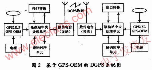 Differential GPS positioning system, its system structure