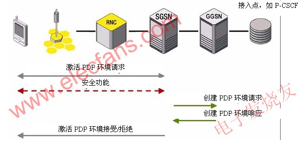 PDP environment activation program