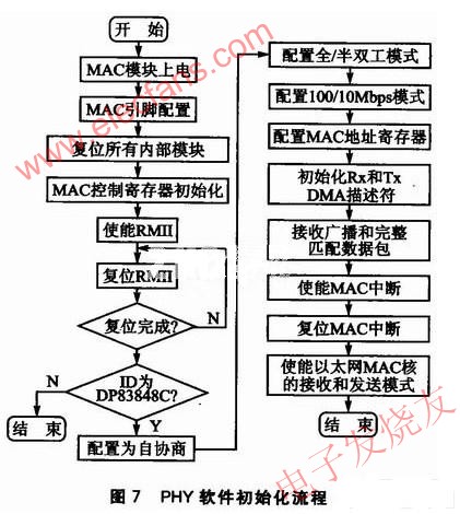 PHY software initialization process