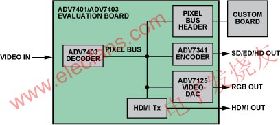 The pixel bus on the ADV7401 / ADV7403 evaluation board