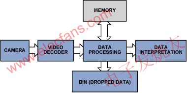 Simplified video inspection data process