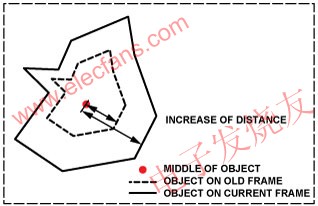 Frame changes of moving objects