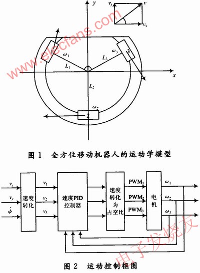 Omnidirectional mobile robot motion model