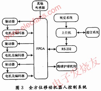 Block diagram of omnidirectional mobile robot system