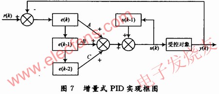 Incremental PID control algorithm program structure