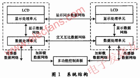 Integrated cockpit display control system