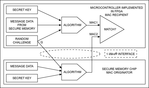Figure 1. The challenge-response authentication process verifies the authenticity of the MAC sender