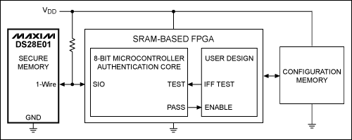 Figure 2. In this simplified block diagram, a 1-Wire secure memory is used to protect the FPGA.